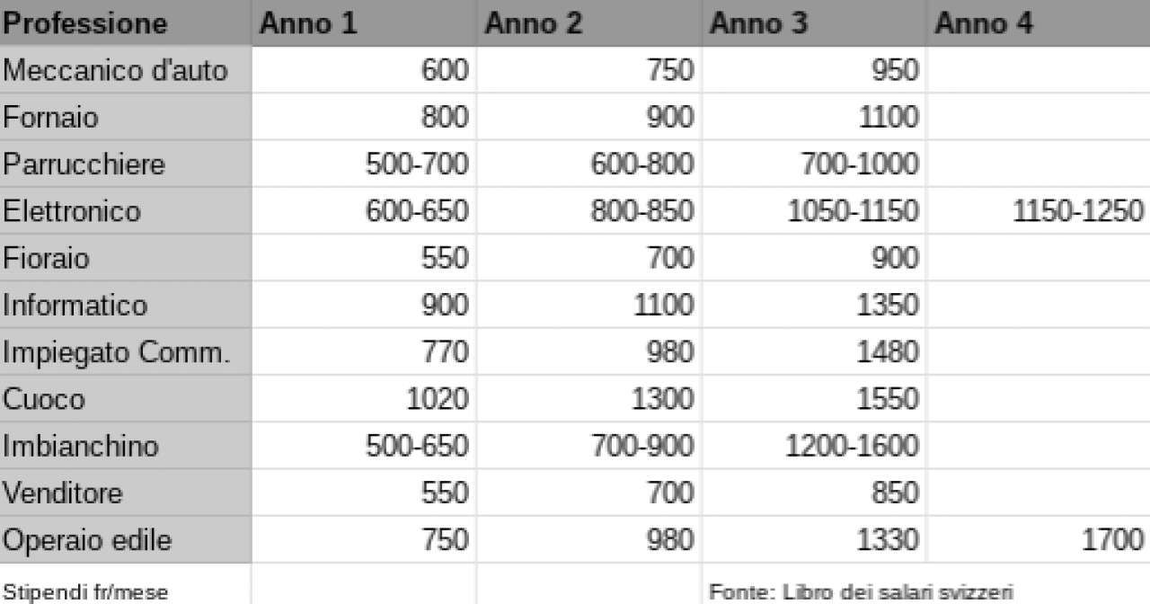 Quanto Guadagna Un Meccanico In Svizzera