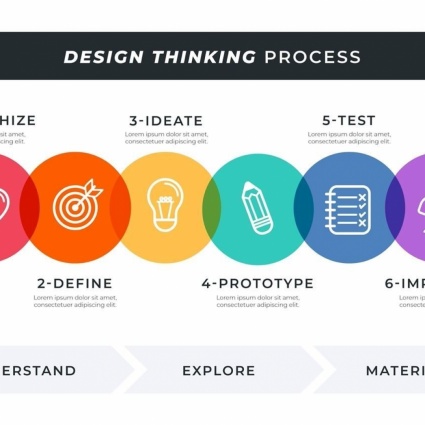Che cos’è il Design Thinking e come può migliorare la nostra attività