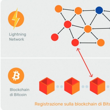 Che cos’è e come funziona Lightning Network, la tecnologia dei POS crypto di Lugano