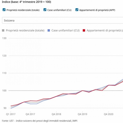 Immobili residenziali in Svizzera: prezzi ancora in salita nel 2024